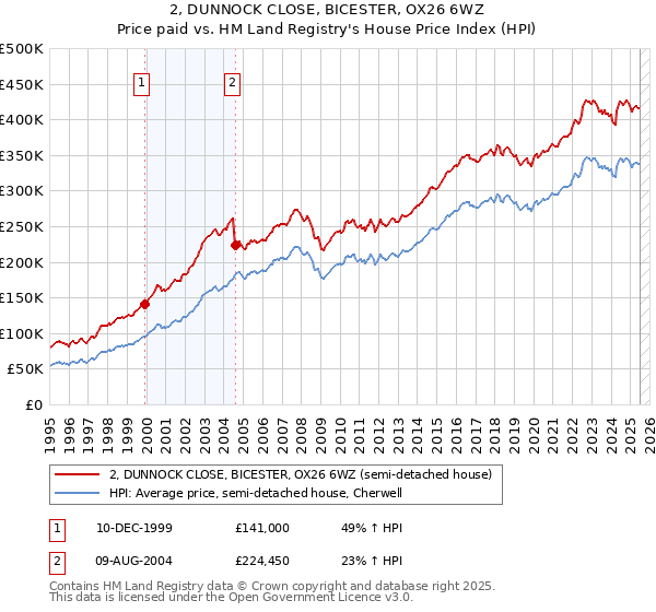 2, DUNNOCK CLOSE, BICESTER, OX26 6WZ: Price paid vs HM Land Registry's House Price Index