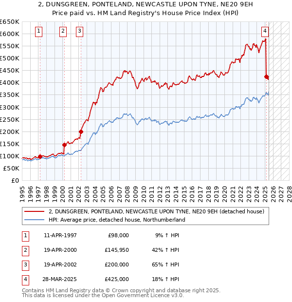 2, DUNSGREEN, PONTELAND, NEWCASTLE UPON TYNE, NE20 9EH: Price paid vs HM Land Registry's House Price Index