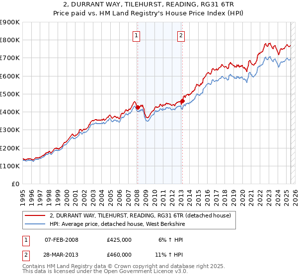 2, DURRANT WAY, TILEHURST, READING, RG31 6TR: Price paid vs HM Land Registry's House Price Index