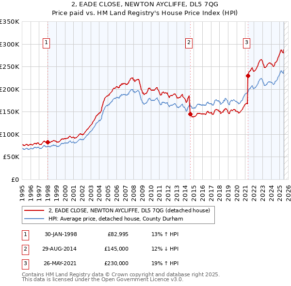 2, EADE CLOSE, NEWTON AYCLIFFE, DL5 7QG: Price paid vs HM Land Registry's House Price Index