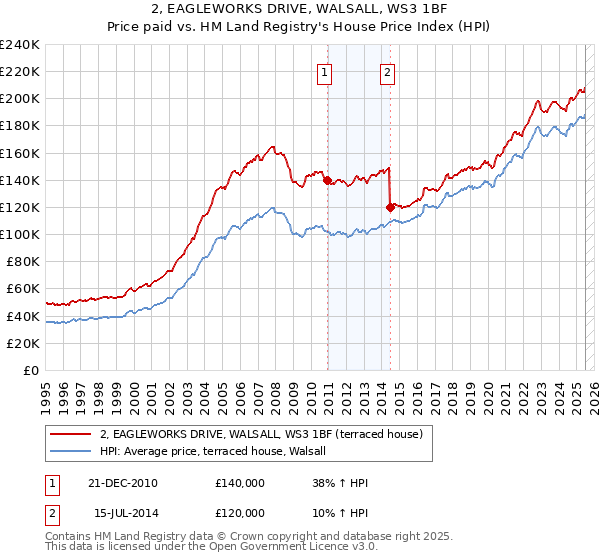 2, EAGLEWORKS DRIVE, WALSALL, WS3 1BF: Price paid vs HM Land Registry's House Price Index