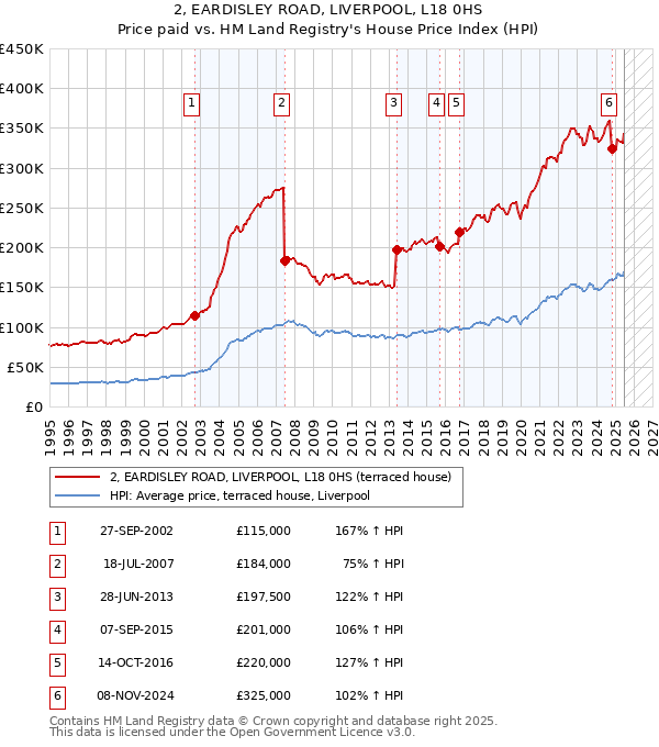 2, EARDISLEY ROAD, LIVERPOOL, L18 0HS: Price paid vs HM Land Registry's House Price Index