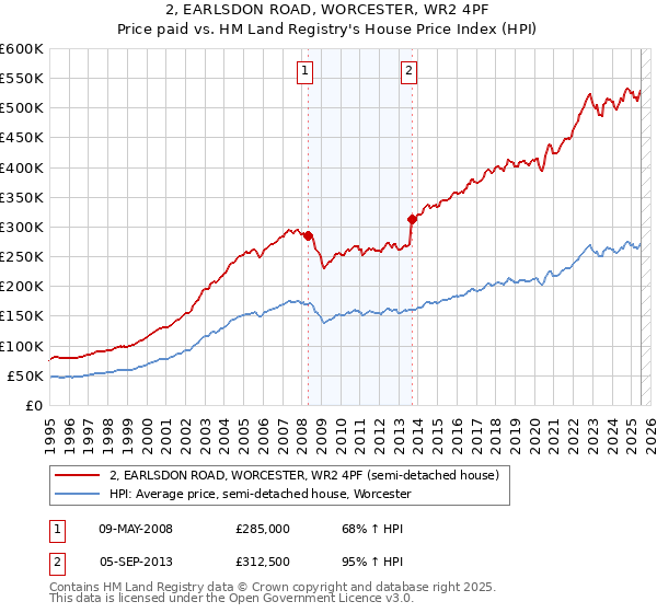 2, EARLSDON ROAD, WORCESTER, WR2 4PF: Price paid vs HM Land Registry's House Price Index