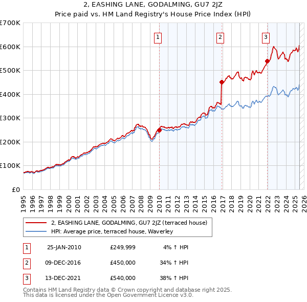2, EASHING LANE, GODALMING, GU7 2JZ: Price paid vs HM Land Registry's House Price Index