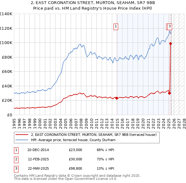 2, EAST CORONATION STREET, MURTON, SEAHAM, SR7 9BB: Price paid vs HM Land Registry's House Price Index