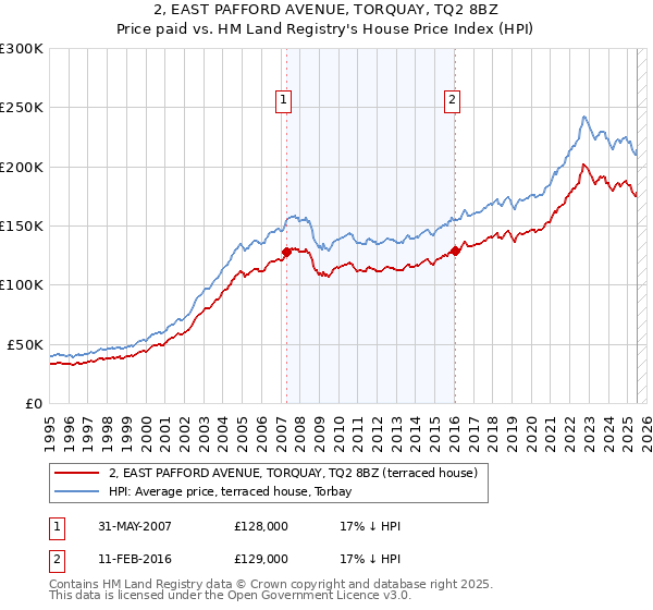 2, EAST PAFFORD AVENUE, TORQUAY, TQ2 8BZ: Price paid vs HM Land Registry's House Price Index