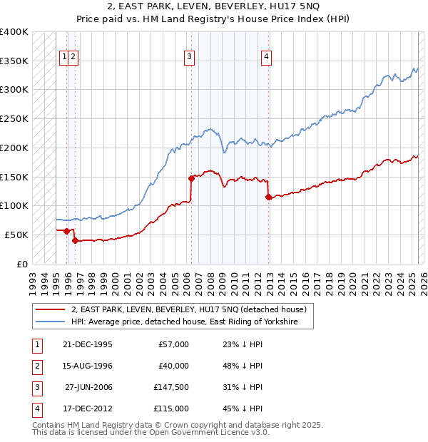 2, EAST PARK, LEVEN, BEVERLEY, HU17 5NQ: Price paid vs HM Land Registry's House Price Index