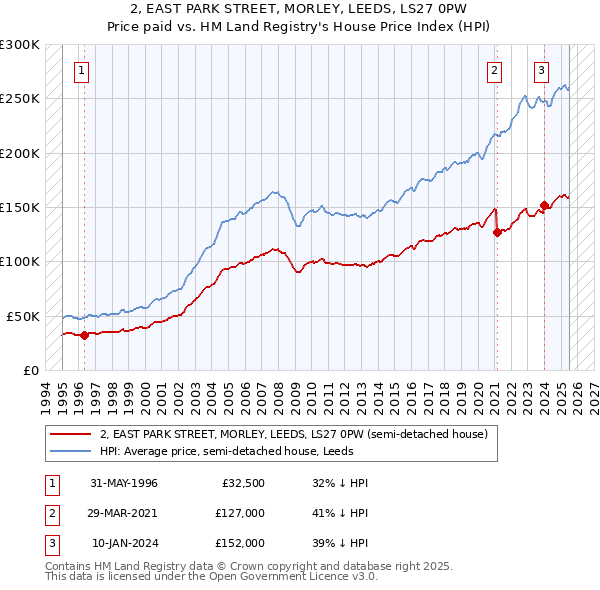 2, EAST PARK STREET, MORLEY, LEEDS, LS27 0PW: Price paid vs HM Land Registry's House Price Index