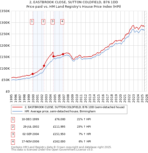 2, EASTBROOK CLOSE, SUTTON COLDFIELD, B76 1DD: Price paid vs HM Land Registry's House Price Index