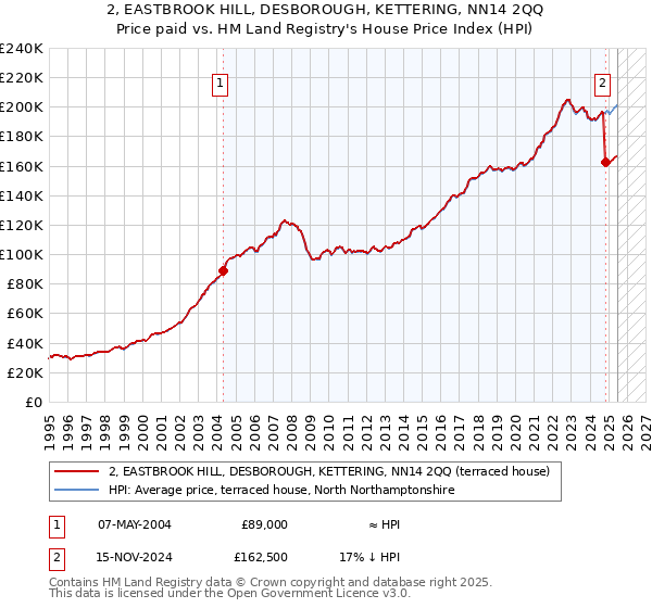 2, EASTBROOK HILL, DESBOROUGH, KETTERING, NN14 2QQ: Price paid vs HM Land Registry's House Price Index
