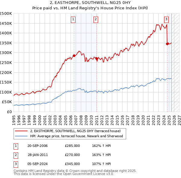 2, EASTHORPE, SOUTHWELL, NG25 0HY: Price paid vs HM Land Registry's House Price Index