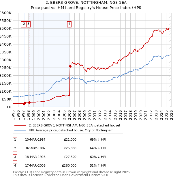 2, EBERS GROVE, NOTTINGHAM, NG3 5EA: Price paid vs HM Land Registry's House Price Index