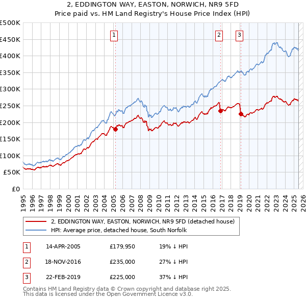 2, EDDINGTON WAY, EASTON, NORWICH, NR9 5FD: Price paid vs HM Land Registry's House Price Index