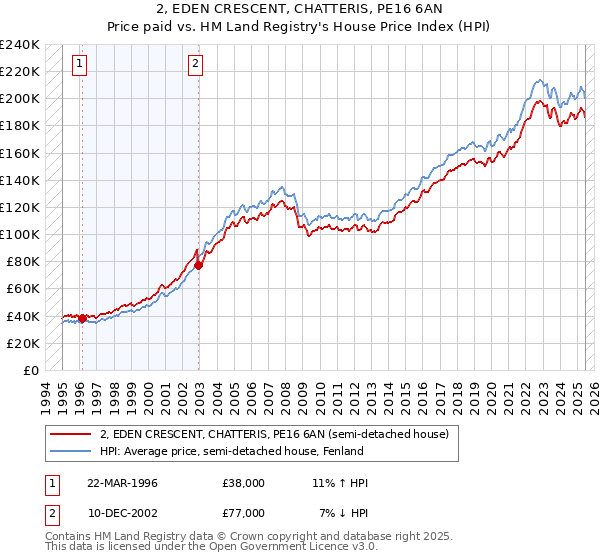 2, EDEN CRESCENT, CHATTERIS, PE16 6AN: Price paid vs HM Land Registry's House Price Index