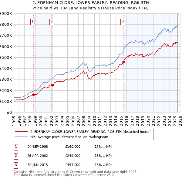 2, EDENHAM CLOSE, LOWER EARLEY, READING, RG6 3TH: Price paid vs HM Land Registry's House Price Index
