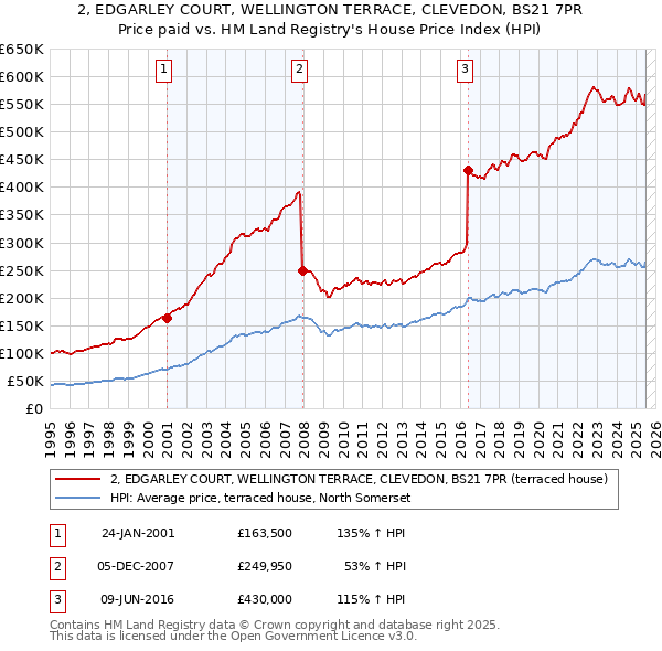 2, EDGARLEY COURT, WELLINGTON TERRACE, CLEVEDON, BS21 7PR: Price paid vs HM Land Registry's House Price Index
