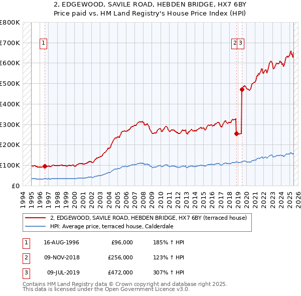 2, EDGEWOOD, SAVILE ROAD, HEBDEN BRIDGE, HX7 6BY: Price paid vs HM Land Registry's House Price Index