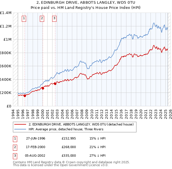 2, EDINBURGH DRIVE, ABBOTS LANGLEY, WD5 0TU: Price paid vs HM Land Registry's House Price Index