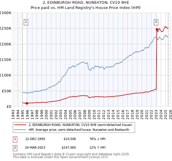 2, EDINBURGH ROAD, NUNEATON, CV10 9HE: Price paid vs HM Land Registry's House Price Index