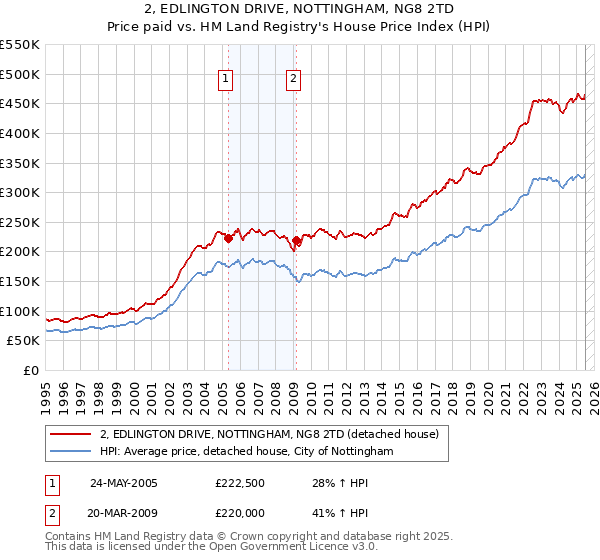2, EDLINGTON DRIVE, NOTTINGHAM, NG8 2TD: Price paid vs HM Land Registry's House Price Index