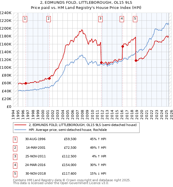 2, EDMUNDS FOLD, LITTLEBOROUGH, OL15 9LS: Price paid vs HM Land Registry's House Price Index
