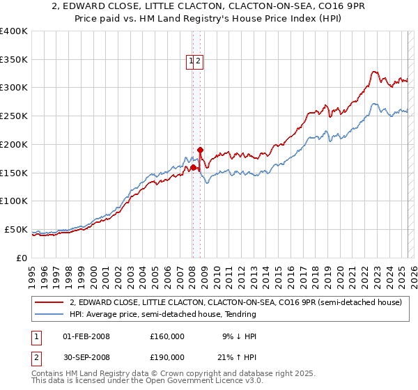 2, EDWARD CLOSE, LITTLE CLACTON, CLACTON-ON-SEA, CO16 9PR: Price paid vs HM Land Registry's House Price Index