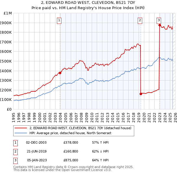 2, EDWARD ROAD WEST, CLEVEDON, BS21 7DY: Price paid vs HM Land Registry's House Price Index