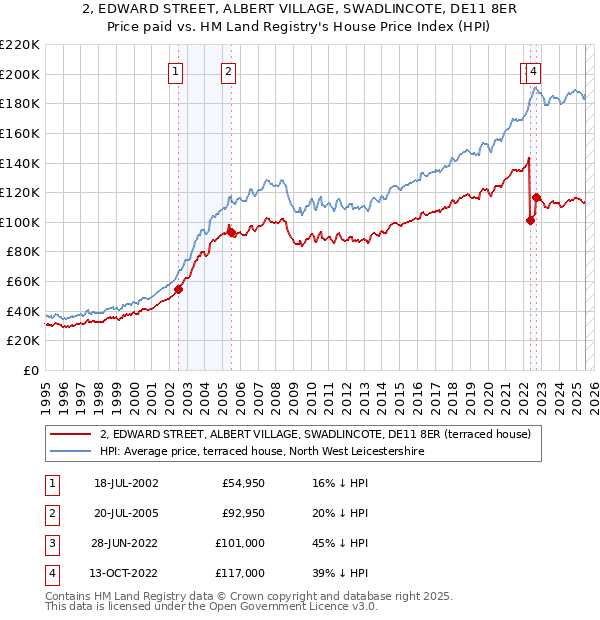 2, EDWARD STREET, ALBERT VILLAGE, SWADLINCOTE, DE11 8ER: Price paid vs HM Land Registry's House Price Index