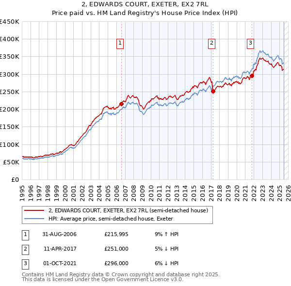 2, EDWARDS COURT, EXETER, EX2 7RL: Price paid vs HM Land Registry's House Price Index