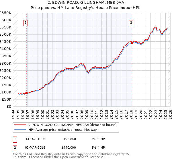 2, EDWIN ROAD, GILLINGHAM, ME8 0AA: Price paid vs HM Land Registry's House Price Index
