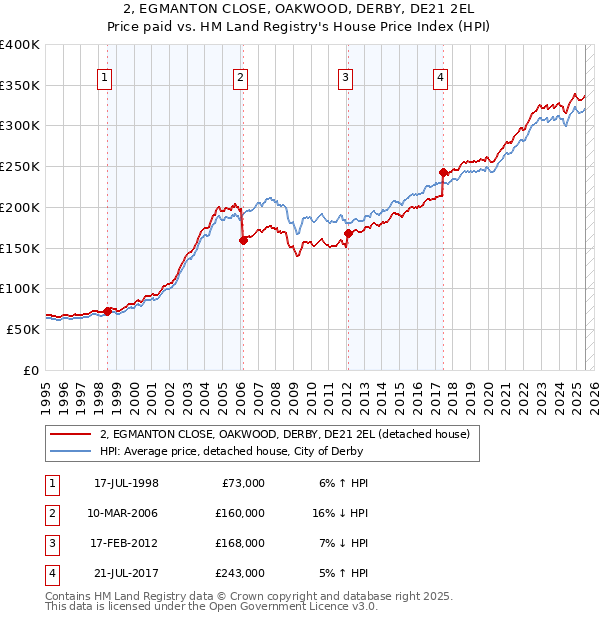2, EGMANTON CLOSE, OAKWOOD, DERBY, DE21 2EL: Price paid vs HM Land Registry's House Price Index