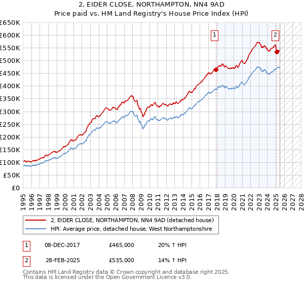 2, EIDER CLOSE, NORTHAMPTON, NN4 9AD: Price paid vs HM Land Registry's House Price Index