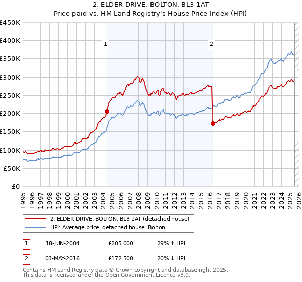 2, ELDER DRIVE, BOLTON, BL3 1AT: Price paid vs HM Land Registry's House Price Index