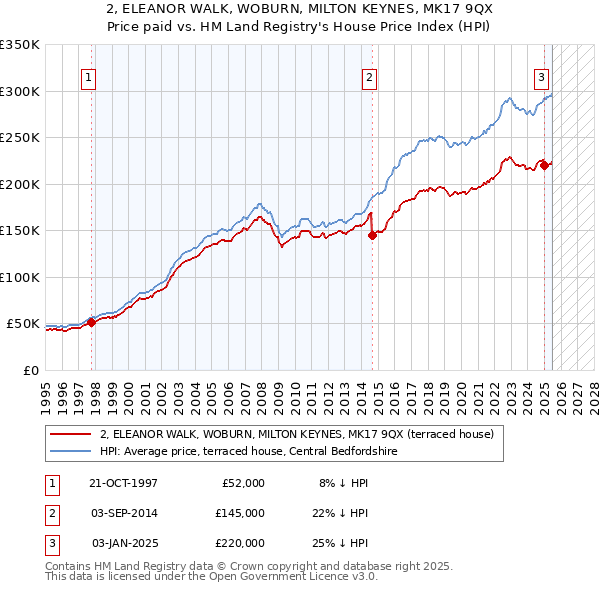2, ELEANOR WALK, WOBURN, MILTON KEYNES, MK17 9QX: Price paid vs HM Land Registry's House Price Index