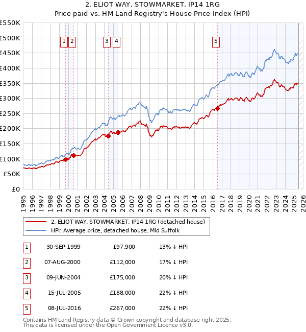 2, ELIOT WAY, STOWMARKET, IP14 1RG: Price paid vs HM Land Registry's House Price Index