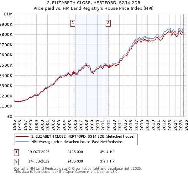 2, ELIZABETH CLOSE, HERTFORD, SG14 2DB: Price paid vs HM Land Registry's House Price Index