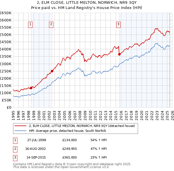 2, ELM CLOSE, LITTLE MELTON, NORWICH, NR9 3QY: Price paid vs HM Land Registry's House Price Index