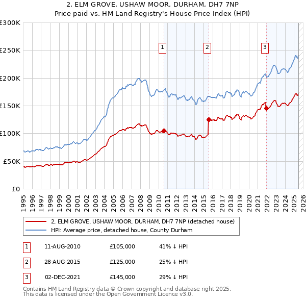 2, ELM GROVE, USHAW MOOR, DURHAM, DH7 7NP: Price paid vs HM Land Registry's House Price Index