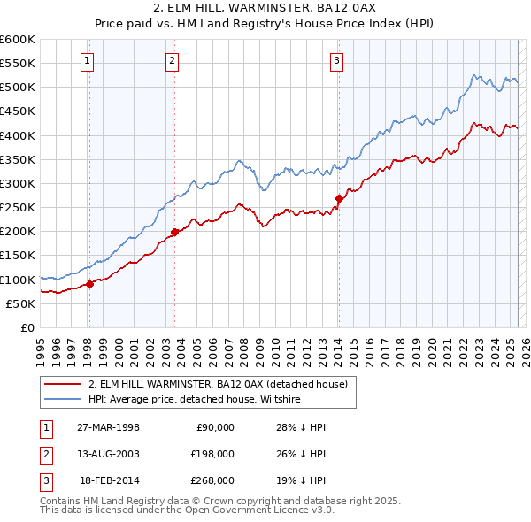 2, ELM HILL, WARMINSTER, BA12 0AX: Price paid vs HM Land Registry's House Price Index