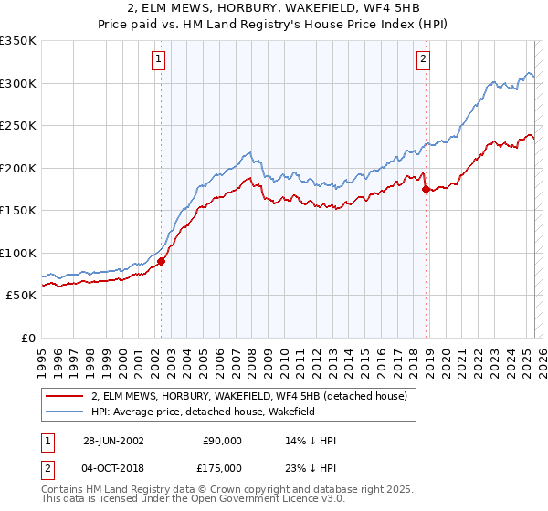 2, ELM MEWS, HORBURY, WAKEFIELD, WF4 5HB: Price paid vs HM Land Registry's House Price Index