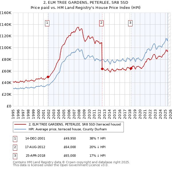 2, ELM TREE GARDENS, PETERLEE, SR8 5SD: Price paid vs HM Land Registry's House Price Index