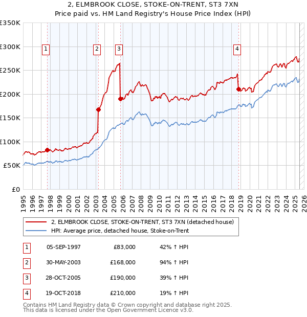 2, ELMBROOK CLOSE, STOKE-ON-TRENT, ST3 7XN: Price paid vs HM Land Registry's House Price Index