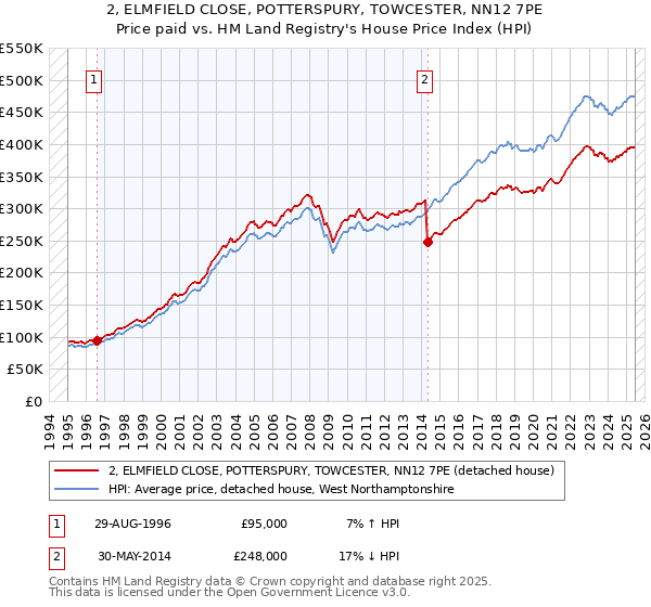 2, ELMFIELD CLOSE, POTTERSPURY, TOWCESTER, NN12 7PE: Price paid vs HM Land Registry's House Price Index
