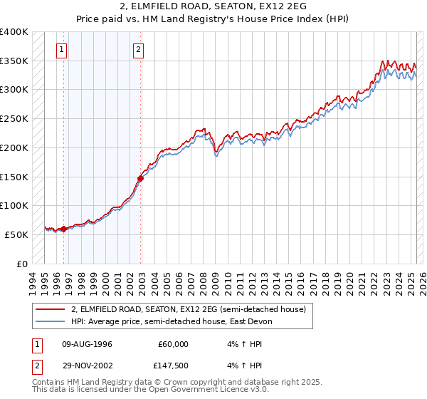 2, ELMFIELD ROAD, SEATON, EX12 2EG: Price paid vs HM Land Registry's House Price Index