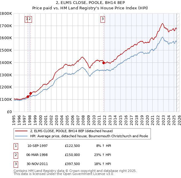 2, ELMS CLOSE, POOLE, BH14 8EP: Price paid vs HM Land Registry's House Price Index
