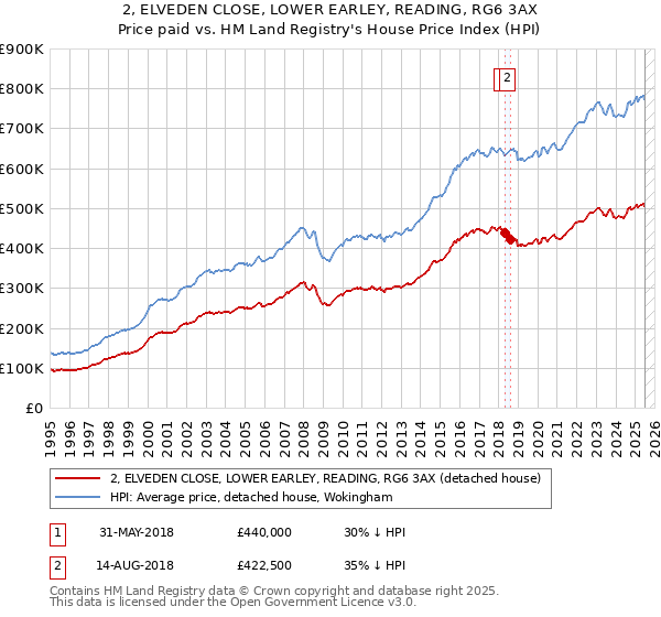 2, ELVEDEN CLOSE, LOWER EARLEY, READING, RG6 3AX: Price paid vs HM Land Registry's House Price Index