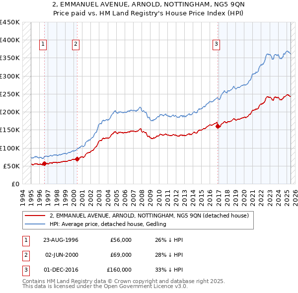 2, EMMANUEL AVENUE, ARNOLD, NOTTINGHAM, NG5 9QN: Price paid vs HM Land Registry's House Price Index