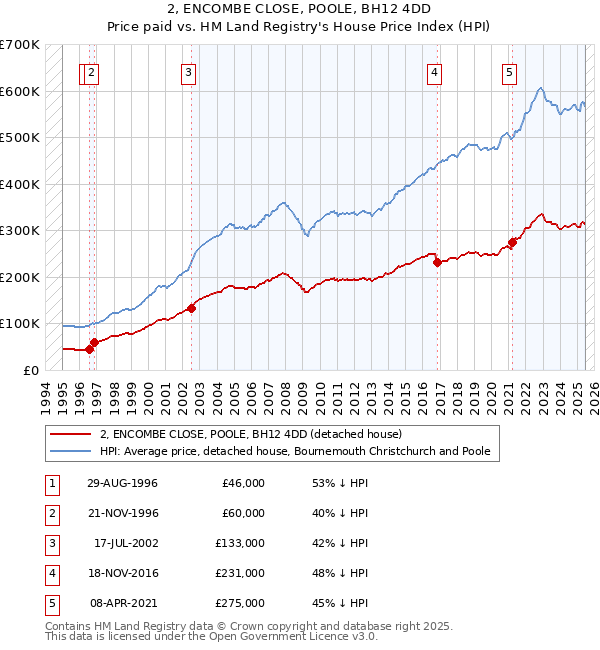2, ENCOMBE CLOSE, POOLE, BH12 4DD: Price paid vs HM Land Registry's House Price Index