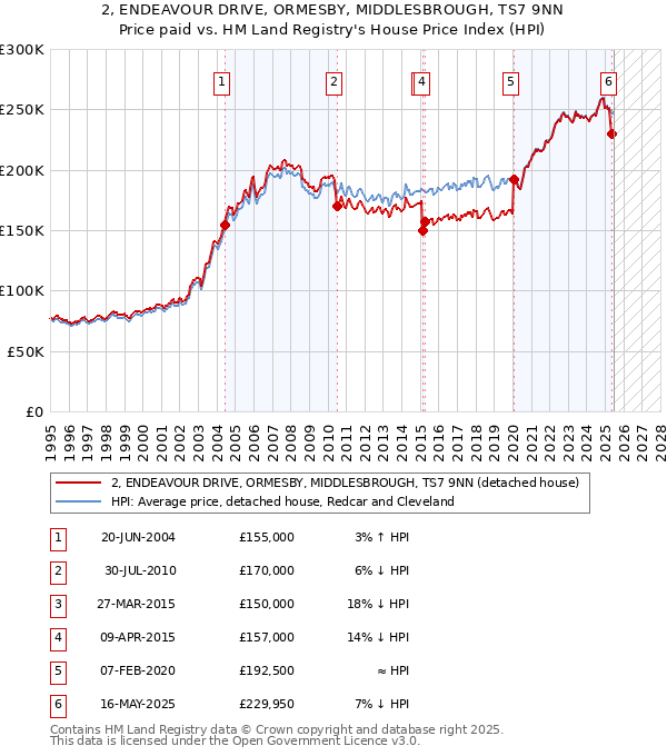 2, ENDEAVOUR DRIVE, ORMESBY, MIDDLESBROUGH, TS7 9NN: Price paid vs HM Land Registry's House Price Index