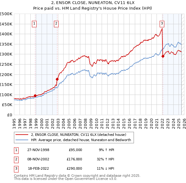 2, ENSOR CLOSE, NUNEATON, CV11 6LX: Price paid vs HM Land Registry's House Price Index